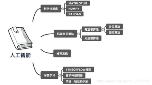 人工智能入门课程学习 概念介绍与基础软件开发